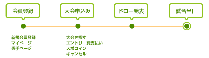 ご登録から大会参加までの流れ図