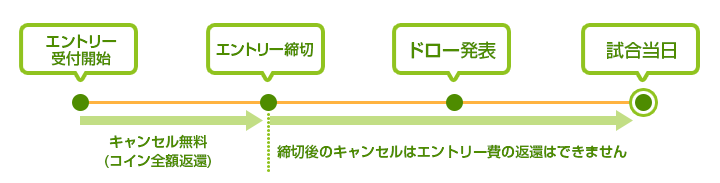 ご登録から大会参加までの流れ図