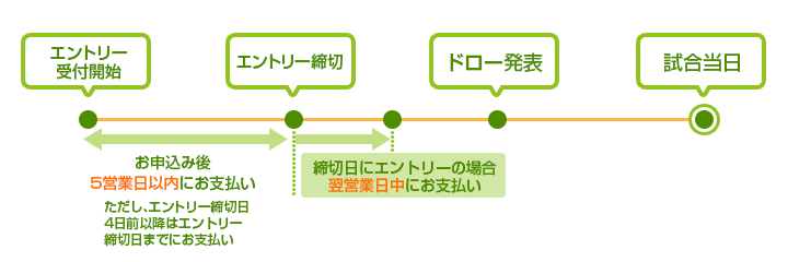 ご登録から大会参加までの流れ図