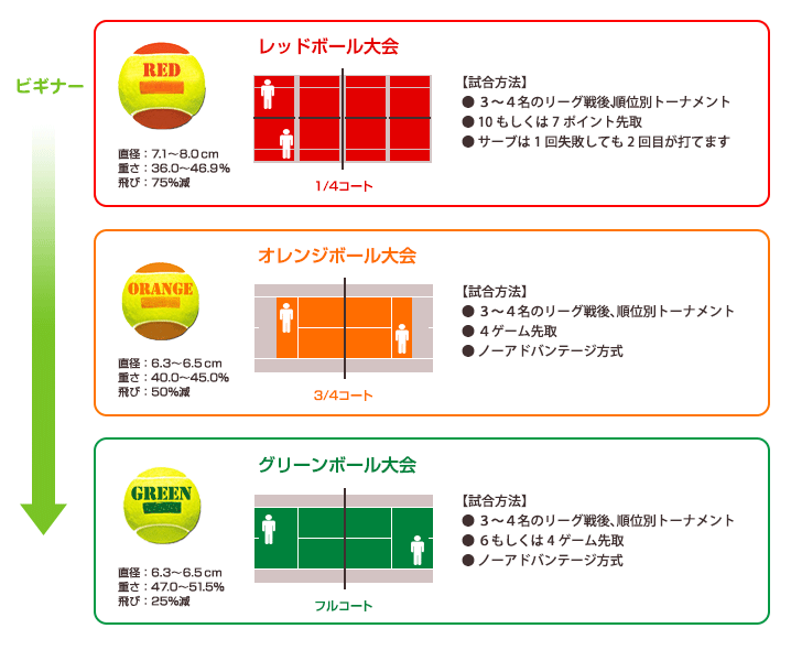 大会のレベル